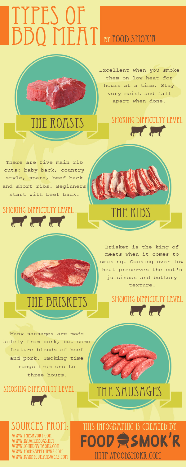 Types of BBQ meat